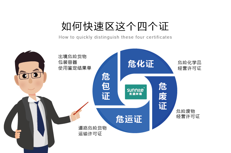 如何快速區分?；C、危廢證、危運證、危包證呢